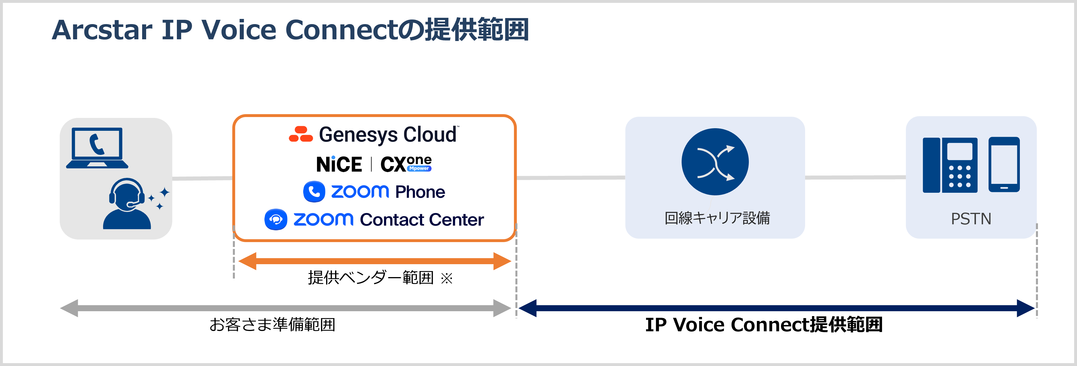 Genesys Cloud BYOC-Cloudの提供範囲
