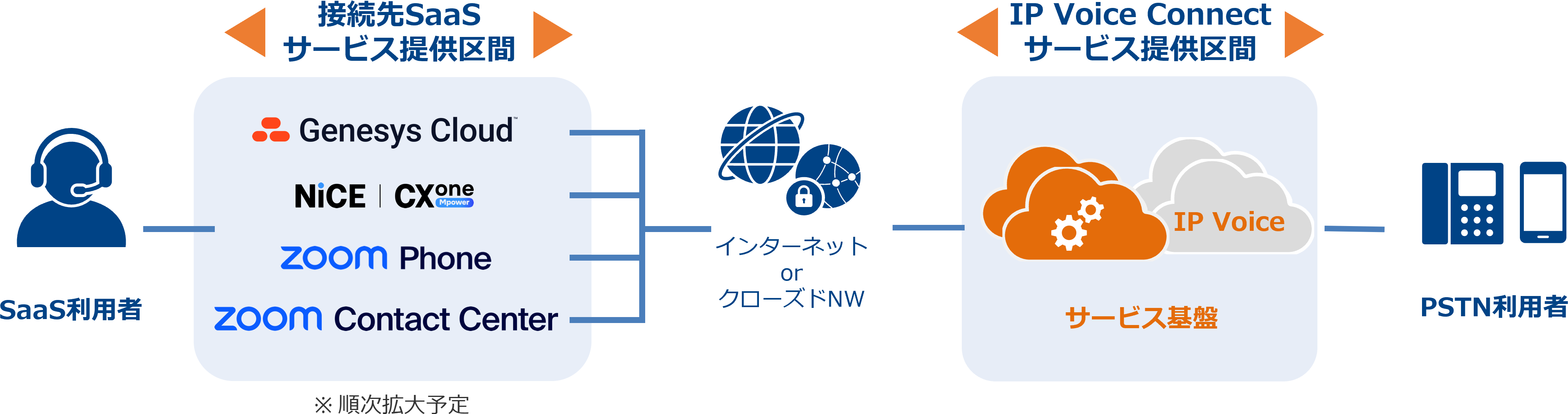Arcstar IP Voice Connectとは
