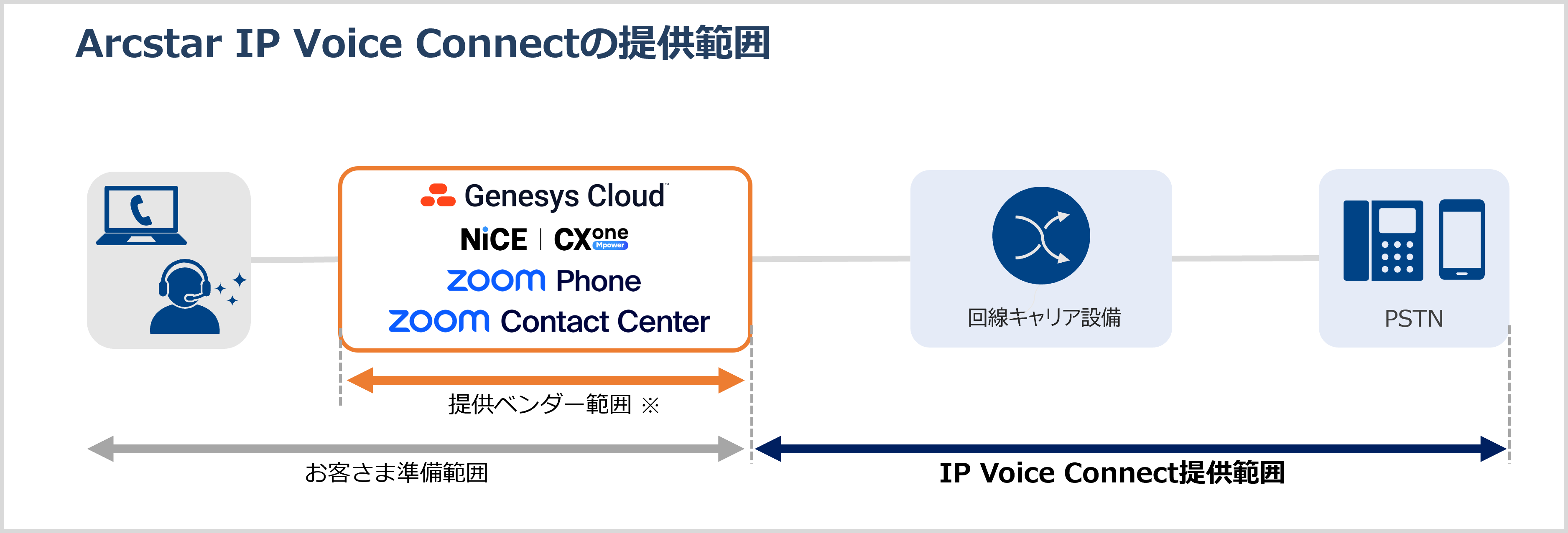 Genesys Cloud BYOC-Cloudの提供範囲