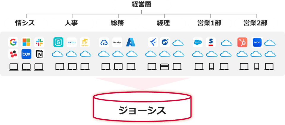 各事業部で独自に管理しているSaaS・デバイスも、ジョーシスでまとめて可視化することが可能