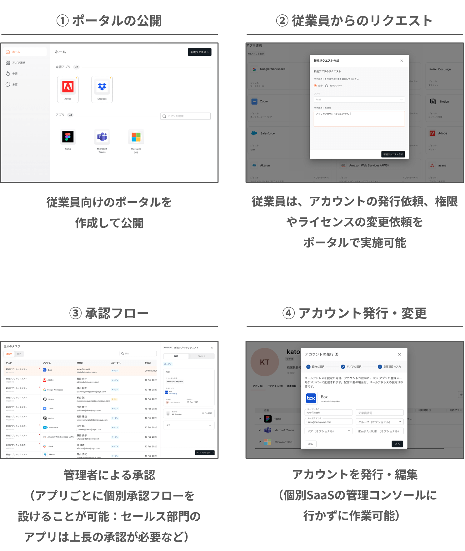 ① ポータルの公開 ② 従業員からのリクエスト ③ 承認フロー ④ アカウント発行・変更