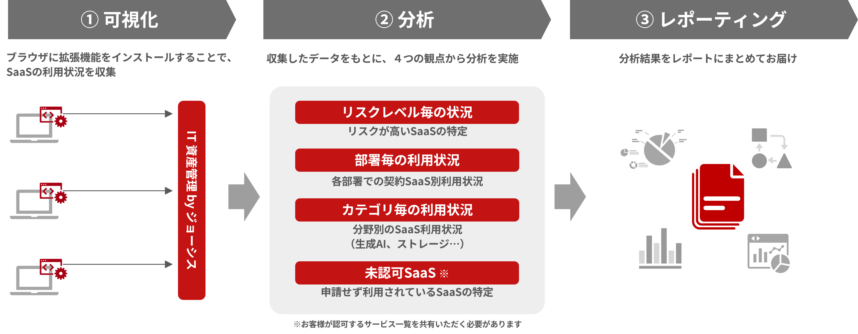 ① 可視化 ② 分析 ③ レポーティング