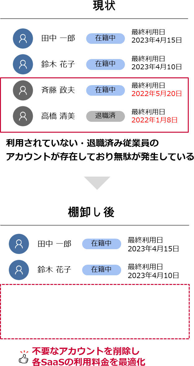 ITコストの最適化 ー 実データにもとづく棚卸し ー