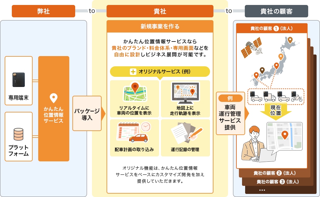 「車両管理サービス」の事業化例