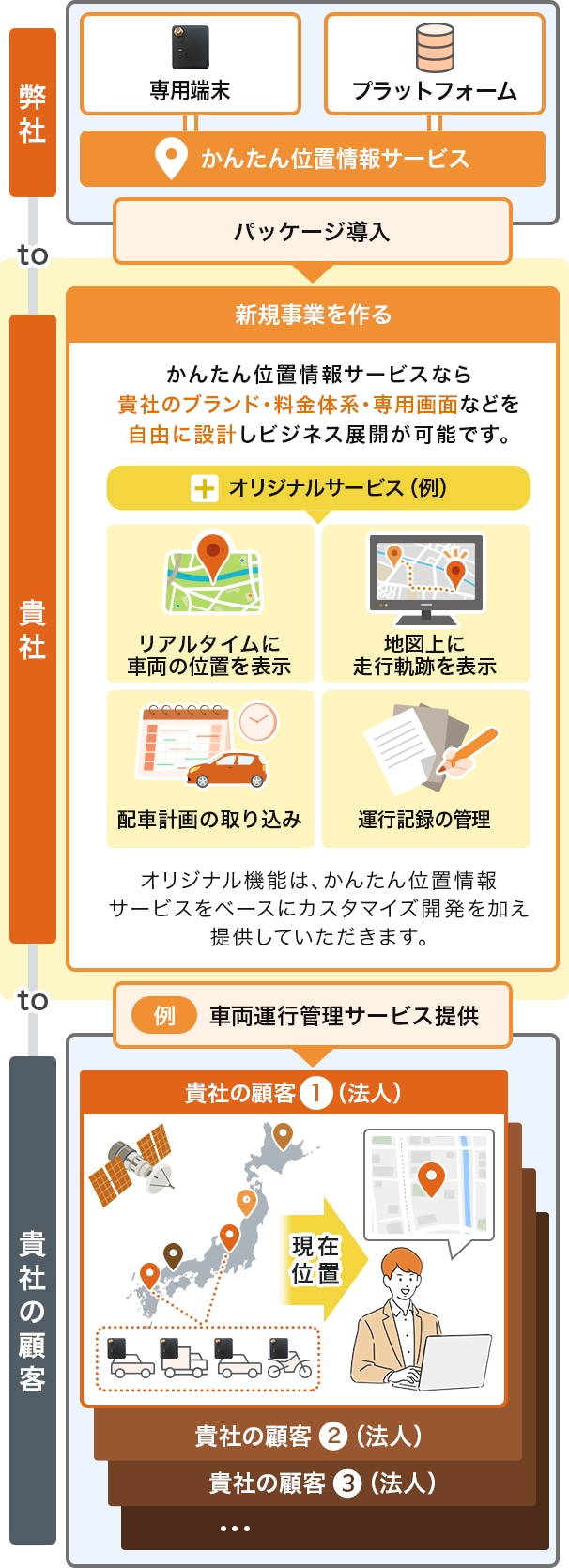 「車両管理サービス」の事業化例