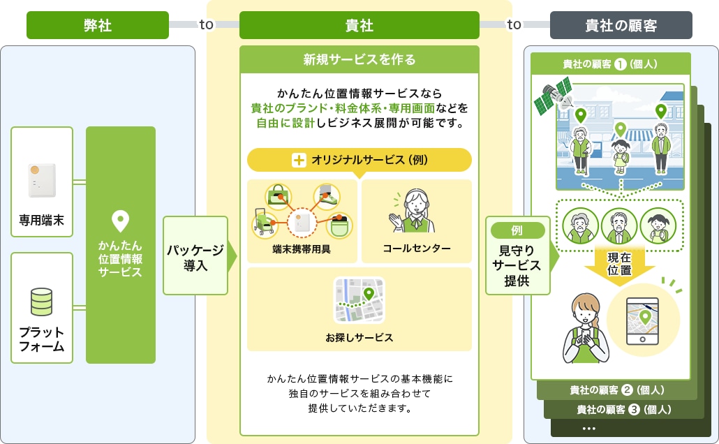 「見守りサービス」の事業化例
