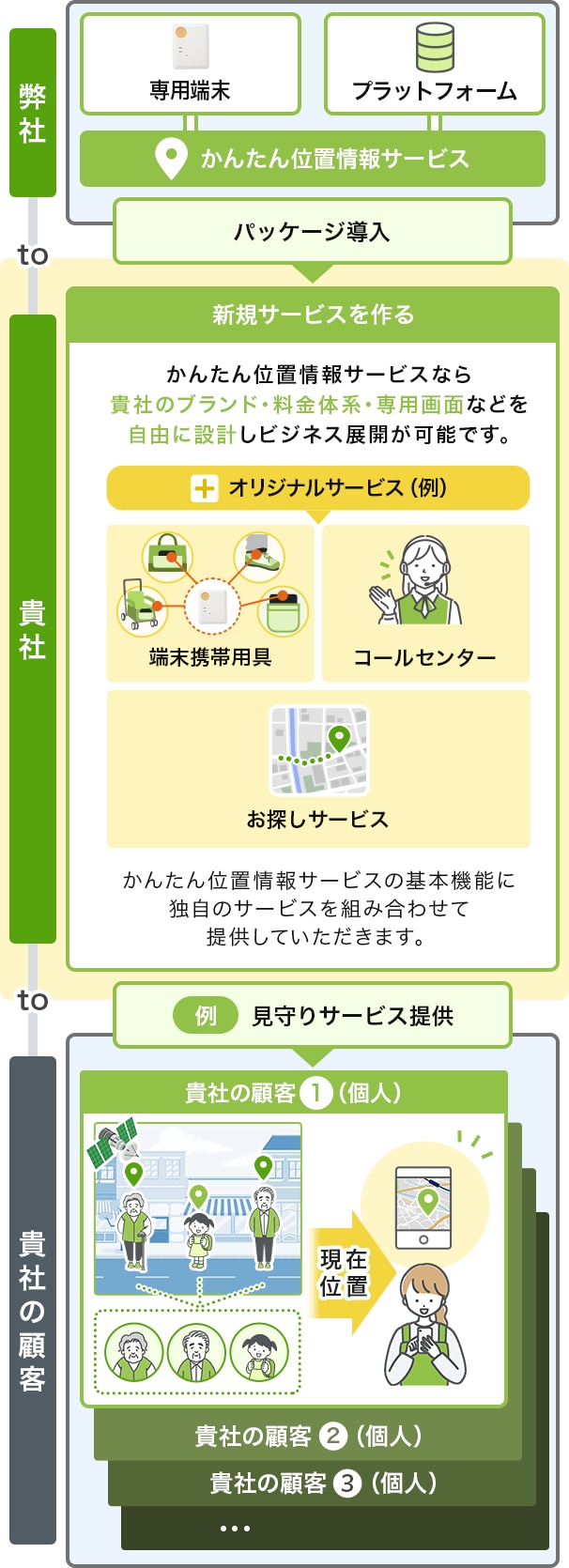 「見守りサービス」の事業化例