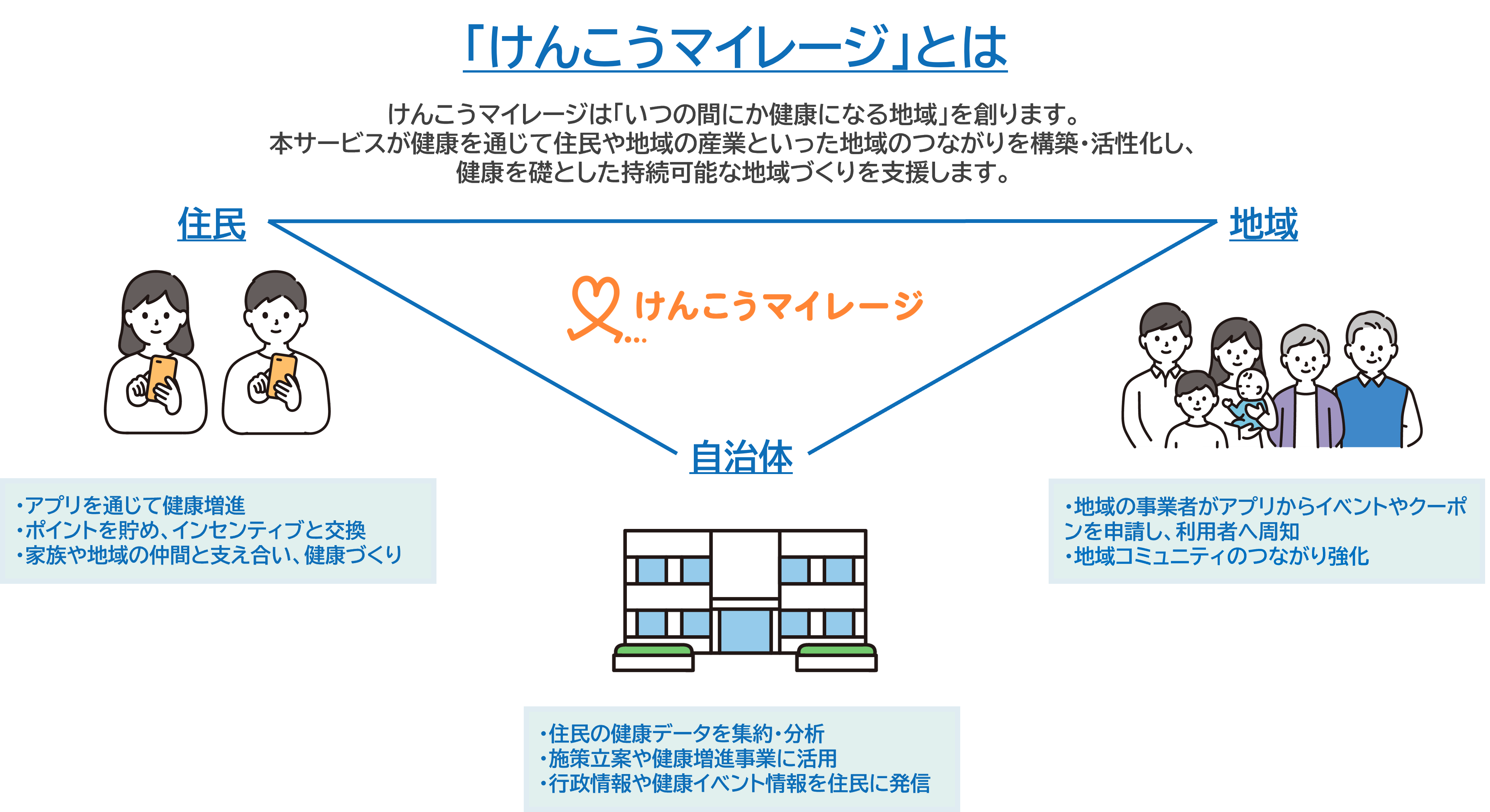 「けんこうマイレージ」とは