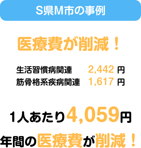 S県M市の事例 医療費が削減! 生活習慣病関連 2,442円 筋骨格系疾病関連 1,617円 1人あたり 4,059円 年間の医療費が削減!