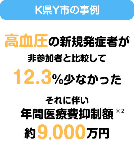 K県Y市の事例 高血圧の新規発症者が非参加者と比較して12.3%少なかった それに伴い年間医療費抑制額(※2)約9,000万円