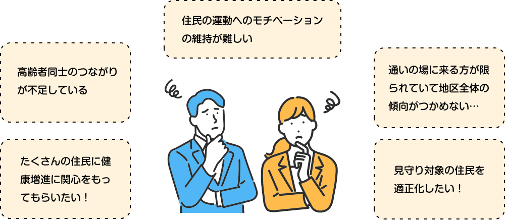 住民の運動へのモチベーションの維持が難しい 通いの場に来る方が限られていて地区全体の傾向がつかめない… 見守り対象の住民を適正化したい! たくさんの住民に健康増進に関心をもってもらいたい! 高齢者同士のつながりが不足している