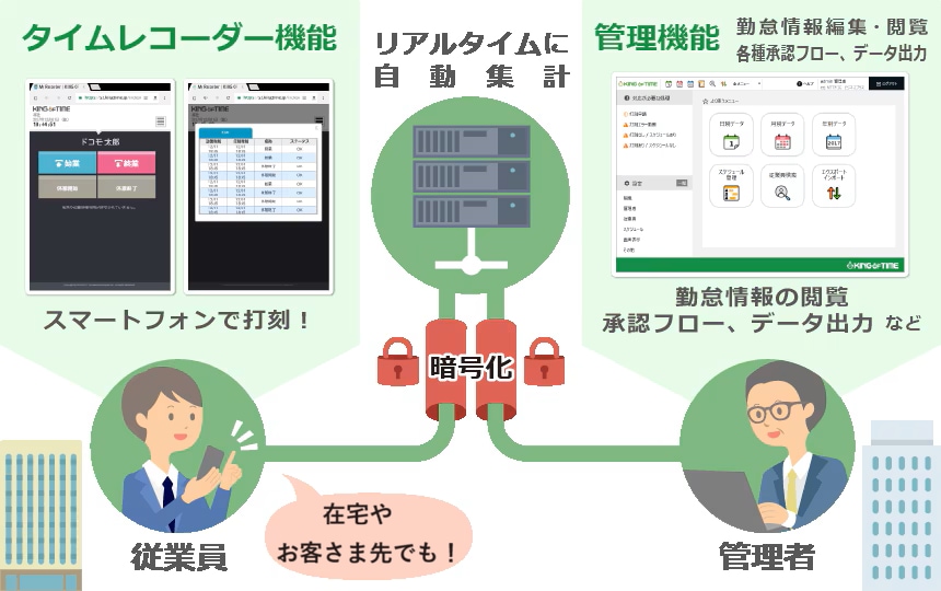 KING OF TIME　タイムレコーダー機能：スマートフォンで打刻！　管理機能（勤怠情報編集・閲覧　各種承認フロー、データ出力）：勤怠情報の閲覧　承認フロー、データ出力など　リアルタイムに自動集計　暗号化　従業員：在宅やお客さま先でも！　管理者