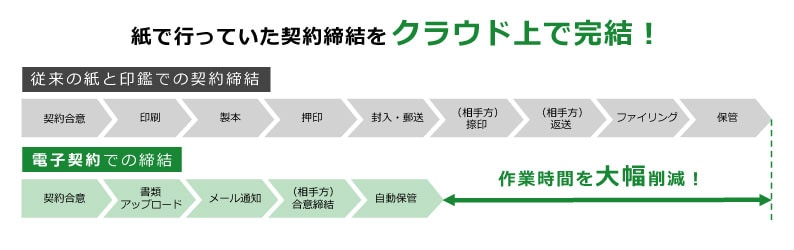 KING OF TIME 電子契約イメージ図　紙で行っていた契約締結をクラウド上で完結　従来の紙と印鑑での契約締結：契約合意→印刷→製本→押印→封入・郵送→（相手方）捺印→（相手方）変更→ファイリング→保管　電子契約での締結：契約合意→書類アップロード→メール通知→（相手方）合意締結→自動保管　作業時間を大幅削減！