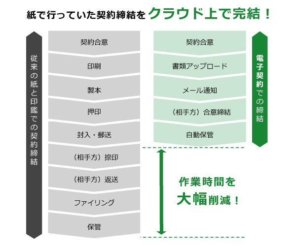 KING OF TIME 電子契約イメージ図　紙で行っていた契約締結をクラウド上で完結　従来の紙と印鑑での契約締結：契約合意→印刷→製本→押印→封入・郵送→（相手方）捺印→（相手方）変更→ファイリング→保管　電子契約での締結：契約合意→書類アップロード→メール通知→（相手方）合意締結→自動保管　作業時間を大幅削減！
