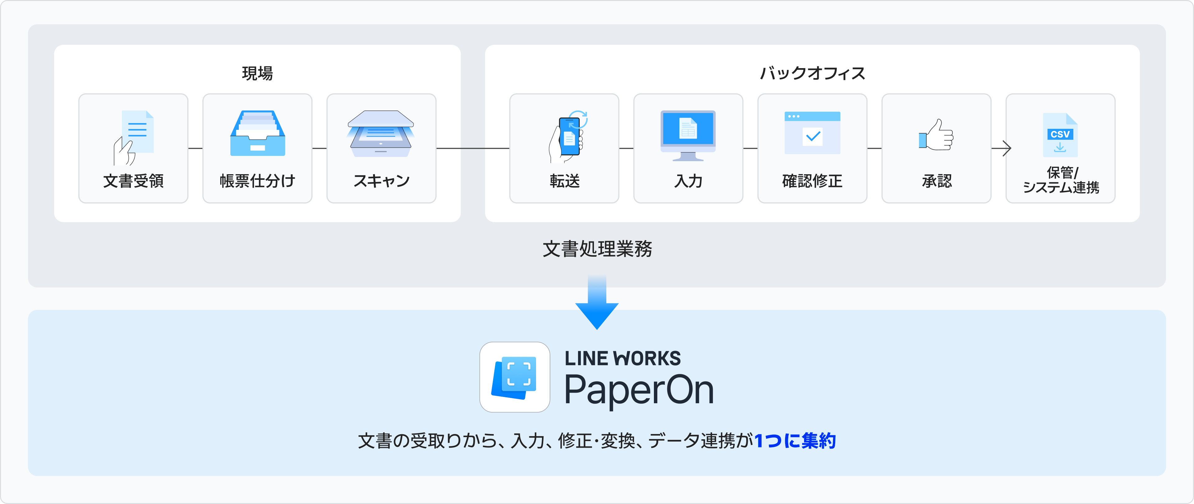 「1つのツールで効率化」イメージ画像　現場：文書受領　帳票仕分け　スキャン　-　バックオフィス：転送　入力　確認修正　承認　保管/システム連携　文書処理業務→LINE WORKS PaperOn　文書の受取から、入力、修正・変換、データ連携が1つに集約