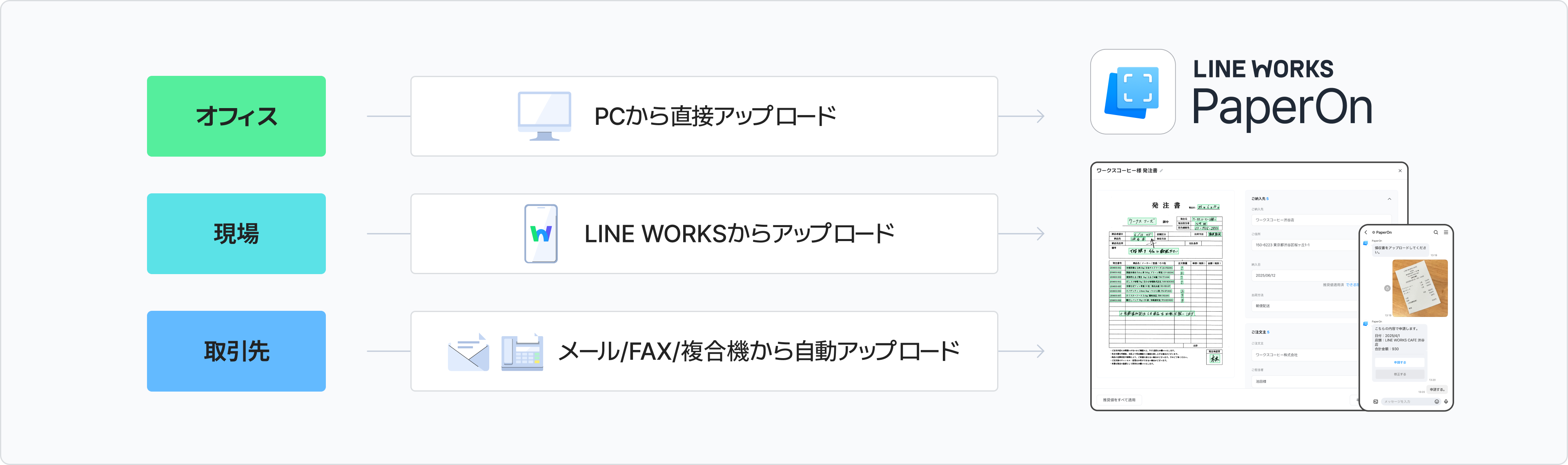 「どこからでも使える」イメージ画像　オフィス：PCから直接アップロード→LINE WORKS PaperOn　現場：LINE WORKSからアップロード→LINE WORKS PaperOn　取引先：メール/FAX/複合機から自動アップロード→LINE WORKS PaperOn