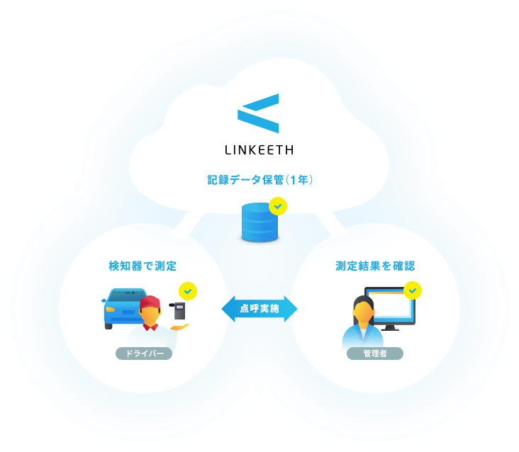 LINKEETH 記録データ保管(1年) ドライバー 検知器で測定 管理者 測定結果を確認