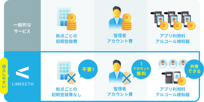 LINKEETHクラウド型アルコールチェックサービスの料金体系イメージ