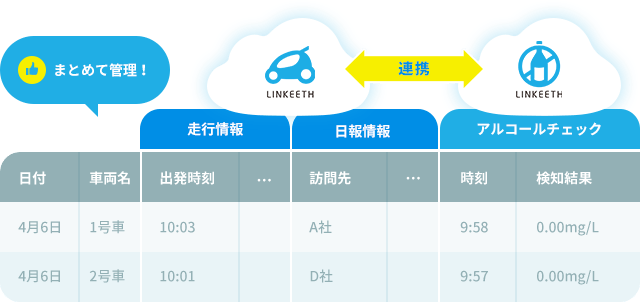 LINKEETHクラウド型アルコールチェックサービスの走行履歴もアルコールチェック結果も運転日誌で一括管理のイメージ