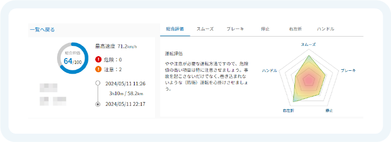 運転診断結果を5つの項目で多角的に評価します。 イメージ画像