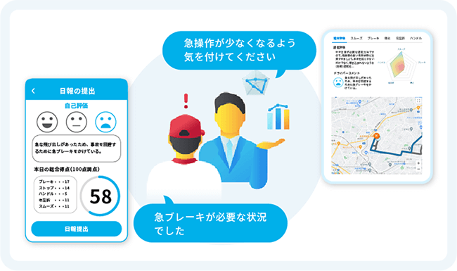 走行データや診断結果を“ドライバー目線”でも振り返ることで、お互い納得感のある安全運転指導を実現します。 イメージ画像