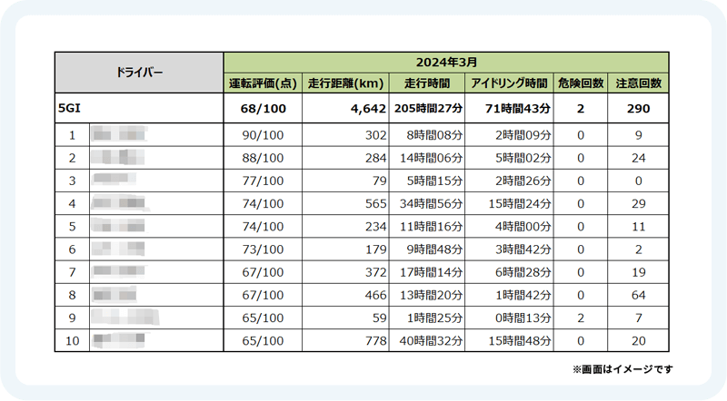 ランキングレポートを活用して、安全運転コンテストで上位スコアのドライバーを表彰するなど、ドライバーのモチベーション向上にお役立てできます。 イメージ画像