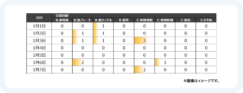 月次で安全運転個人レポートをExcel出力することができます。運転診断結果の推移や前月との対比、日次単位でのイベント回数・発生傾向を把握できます。 イメージ画像