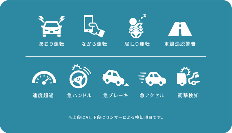 わき見・居眠り・車線逸脱・前方接近など危険運転の予兆を検知します。 イメージ画像