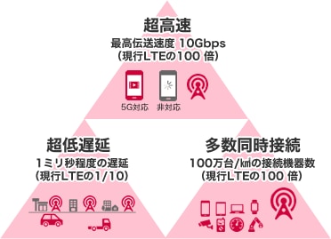 超高速：最高伝送速度 10Gbps（現行LTEの100倍）　超低遅延：1ミリ秒程度の遅延（現行LTEの1/10）　多数同時接続：100万台/㎢の接続機器数（現行LTEの100倍）
