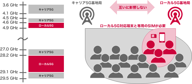 キャリア5Gとローカル5GのGHz分布表（4.6GHz-4.9GHzおよび28.2GHz-29.1GHzはローカル5G。3.6GHz-4.1GHz、4.5GHz-4.6GHz、27.0GHz-28.2GHz、29.1GHz-29.5GHzはキャリア5G）　キャリア5G基地局とローカル5G基地教区は互いに影響しない　ローカル5G基地局：ローカル5G対応端末と専用のSIMが必要