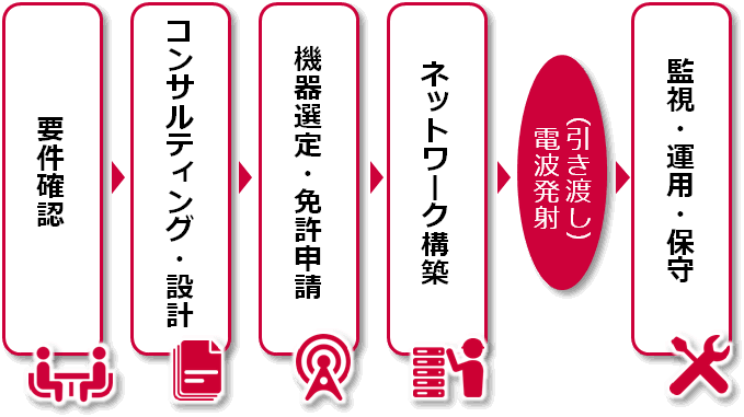 要件確認→コンサルティング・設計→機器選定・免許更新→ネットワーク構築→電波発射（引き渡し）→監視・運用・保守