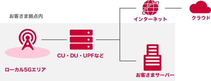 お客さま拠点内：（ローカル5Gエリア　→　CU・DU・UPFなど　←　お客さまサーバー）- インターネット - クラウド
