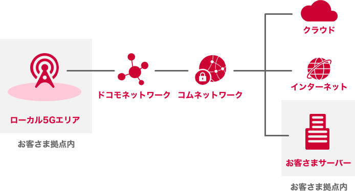 お客さま拠点内：ローカル5Gエリア　→　ドコモネットワーク　→　コムネットワーク　→　クラウド・インターネット・お客さま拠点内：お客さまサーバー