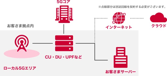 お客さま拠点内：（ローカル5Gエリア　→　CU・DU・UPFなど　←　お客さまサーバー）-5Gコア　・・・インターネット・・・クラウド　※点線部分は別途回線を契約する必要がございます。