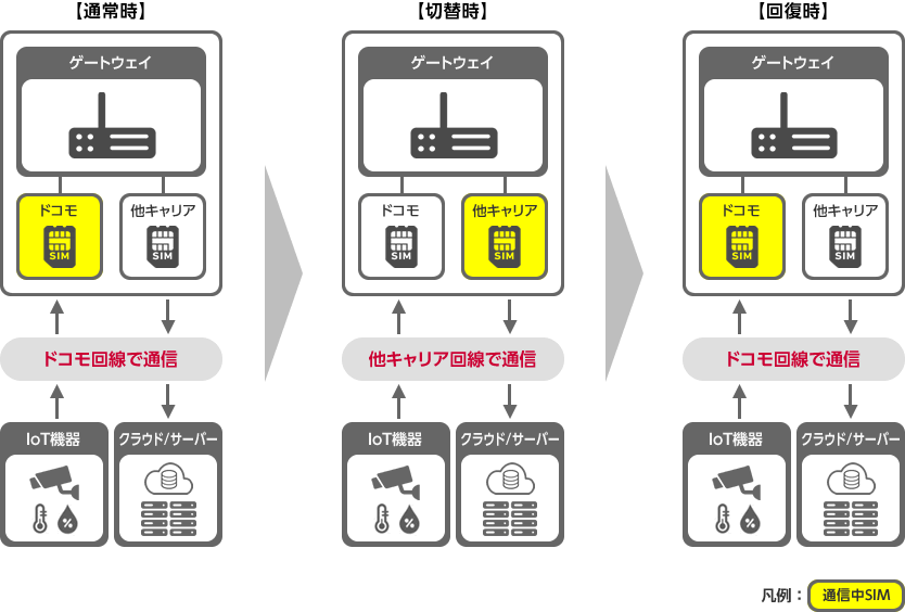 「1つのゲートウェイに、2枚のSIMカードを挿入した場合」のイメージ図