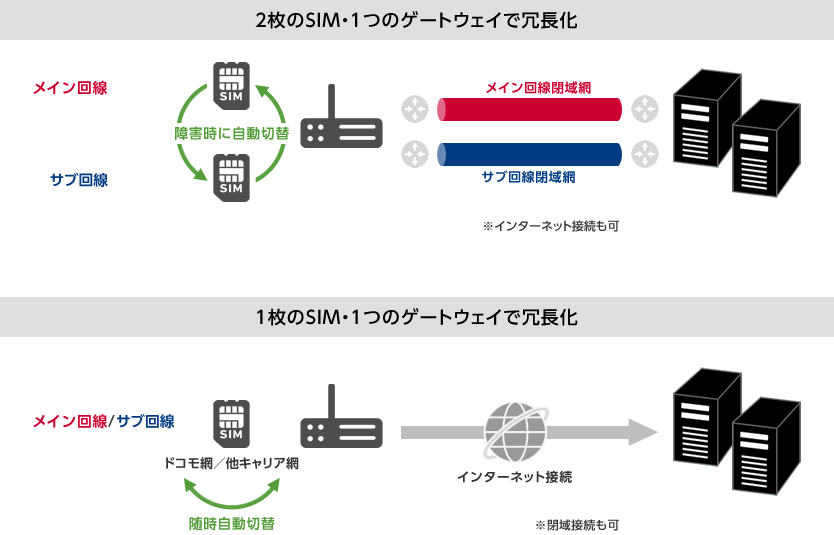 「２枚のSIM・1つのゲートウェイで冗長化」「1枚のSIM・1つのゲートウェイで冗長化」のイメージ図