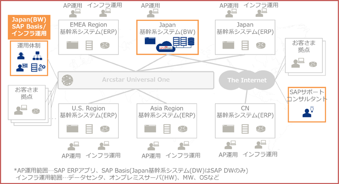 JAPAN(BW)SAP Basis/インフラ運用、EMEA Region 基幹系システム(ERP)、AP運用、インフラ運用、Japan 基幹系システム(BW)、Japan 基幹系システム(ERP)、SAPサポートコンサルタント、CN基幹系システム(ERP)、Asia Region基幹系システム(ERP)、U.S.Region 基幹系システム(ERP)、AP運用範囲…SAP ERPアプリ、SAP Basis(Japan基幹系システム(DW)はSAP DWのみ)、インフラ運用範囲…データセンタ、オンプレミスサーバ(HW)、MW、OSなど