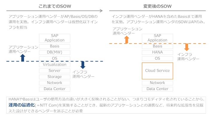 これまでのSOW、アプリケーション運用ベンダーがAP/Basis/OS/DBの運用を実施。インフラ運用ベンダーは仮想化以下インフラを担当、変更後のSOW、インフラ運用ベンダーがHANAを含めたBasisまで運用を実施。アプリケーション運用ベンダのSOWはAPのみ。、HANAやBasisはユーザの使用方法の違いが大きく反映されることがない、つまりコモディティ化されていることから、運用の最適化(＝NTT Com)を実施をすることができ、最新のアプリケーションとの連携など、将来的な拡張性を見据えた設計ができるベンダーを選ぶことが必要