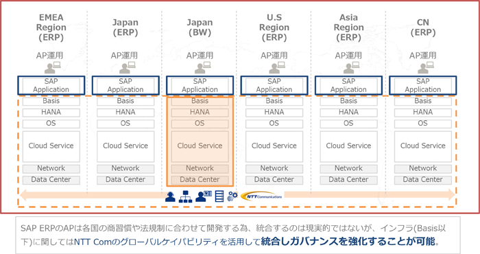 EMEA Region (ERP)、Japan(ERP)、Japan(BW)、U.S Region(ERP)、Asia Region(ERP)、CN(ERP)、AP運用、SAP Application、Basis、HANA、OS、Cloud Service、Network、Data Center、SAP ERPのAPは各国の商習慣や法規制に合わせて開発する為、統合するのは現実的ではないが、インフラ(Basis以下)に関してはNTT Comのグローバルケイパビリティを活用して統合しガバナンスを強化することが可能。