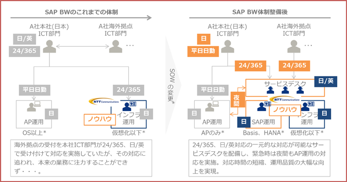SAP BWのこれまでの体制、海外拠点の受付を本社ICT部門が24/365、日/英で受け付けて対応を実施していたが、その対応に追われ、本来の業務に注力することができず・・・。、SAP BW体制整備後、24/365、日/英対応の一元的な対応が可能なサービスデスクを配備し、緊急時は夜間もAP運用の対応を実施。対応時間の短縮、運用品質の大幅な向上を実現。、ICT部門、OS以上、AP運用、SAP運用、インフラ運用、Basis、HANA、仮想化以下