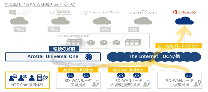 ローカルブレイクアウト、輻輳の解消、Arcstar Universal One、The Internet＝OCN/他、NTT Com運用体制、Active-Active、SD-WANルータ　工場拠点、SD-WANルータ　大規模（重要）拠点、SD-WANルータ　小規模拠点