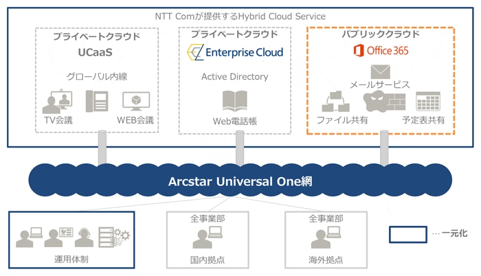 NTT Comが提供するHybrid Cloud Service、プライベートクラウド、UCaaS、グローバル内線、TV会議、WEB会議、Enterprise Cloud、Active Directory、Web電話帳、パブリッククラウド、Office 365、メールサービス、ファイル共有、予定表共有、Arcstar Universal One網、運用体制、全事業部、国内拠点、海外拠点、一元化