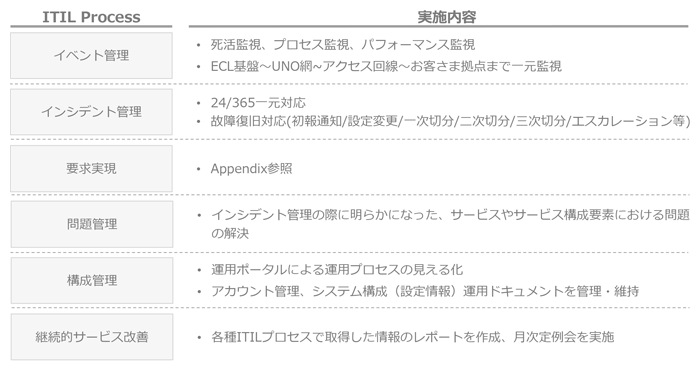 ITIL Process、イベント管理、死活監視、プロセス監視、パフォーマンス監視、ECL基盤～UNO網～アクセス回線～お客さま拠点まで一元監視、インシデント管理、24/365一元対応、故障復旧対応(初報通知/設定変更/一次切分/二次切分/三次切分/エスカレーション等)、要求実現、Appendix参照、問題管理、インシデント管理の際に明らかになった、サービスやサービス構成要素における問題の解決、構成管理、運用ポータルによる運用プロセスの見える化、アカウント管理、システム構成(設定情報)運用ドキュメントを管理・維持、継続的サービス改善、各種ITILプロセスで取得した情報のレポートを作成、月次定例会を実施
