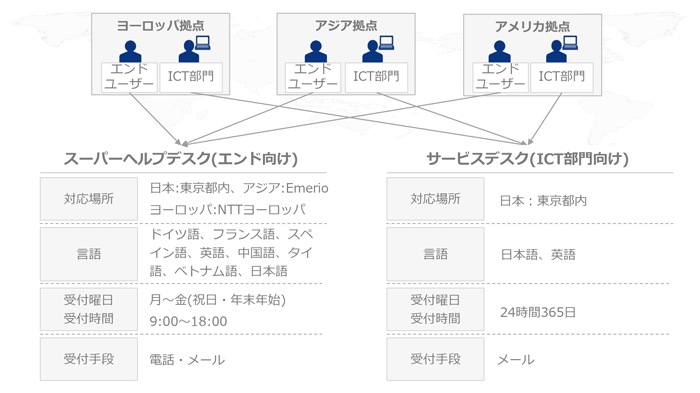 ヨーロッパ拠点、アジア拠点、アメリカ拠点、エンドユーザー、ICT部門、スーパーヘルプデスク(エンド向け)、対応場所、日本:東京都内、アジア:Emerio、ヨーロッパ:NTTヨーロッパ、言語、ドイツ語、フランス語、スペイン語、英語、中国語、タイ語、ベトナム語、日本語、受付曜日、受付時間、月～金(祝日・年末年始)9:00～18:00、受付手段、電話・メール、サービスデスク(ICT部門向け)、日本:東京都内、日本語、英語、24時間365日、メール