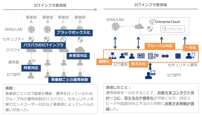 ICTインフラ更改前、WAN/LAN、セキュリティ、クラウド、運用員、ICT部門、ブラックボックス化、バラバラのICTインフラ、多言語対応、時差対応、事業部ごとの運用体制、課題：事業部ごとにICT環境を構築・運用を行っているため、グループ内の運用体制がバラバラに。セキュリティ対策やエンドユーザー対応など事業部によってレベルの違いがあった。、ICTインフラ更改後、Enterprise Cloud、office365、標準化、見える化、グローバル対応、一元化、ICT運用、セキュリティ運用、達成したこと：運用体制を一元化することで、お客さまコンタクト先が一つに。見える化や標準化が可能となり、対応スピードや品質が向上するのと同時にお客様さま稼働が激減した。