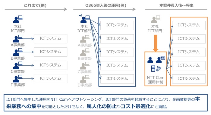 これまで(例)、本社ICT部門、ICTシステム、O365導入後の運用(例)、本案件導入後～将来、NTT Com運用体制、ICT部門へ集中した運用をNTT Comへアウトソーシング。ICT部門の負荷を軽減することにより、企画業務等の本来業務への集中を可能としただけでなく、属人化の防止やコスト最適化にも貢献。