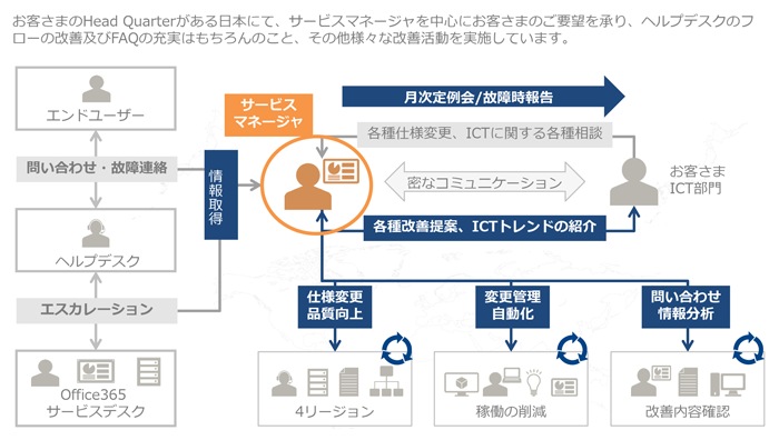 お客さまのHead Quarterがある日本にて、サービスマネージャを中心にお客さまのご要望を承り、ヘルプデスクのフローの改善及びFAQの充実はもちろんのこと、その他様々な改善活動を実施しています。、エンドユーザー、問い合わせ・故障連絡、ヘルプデスク、エスカレーション、Office365サービスデスク、情報取得、サービスマネージャ、月次定例会/故障時報告、各種仕様変更、ICTに関する各種相談、密なコミュニケーション、各種改善提案、ICTトレンドの紹介、お客さまICT部門、仕様変更品質向上、変更管理自動化、問い合わせ情報分析、4リージョン、稼働の削減、改善内容確認
