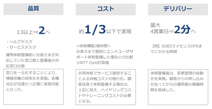品質、13以上⇒2へ、ヘルプデスク、サービスデスク、運用体制整備前にお客さまが対応していた窓口数と整備後の対応窓口の数、窓口を一元化することにより、情報収集の効率化を実施。各種対応が迅速かつ正確に実施可能となった。、コスト、約1/3以下で実現、<体制構築/維持費>、お客さまで個別にエンドユーザサポート体制整備した場合との比較※NTT Com計算値、共用体制でサービス提供することによる待機コストの極小化。顧客自身で体制整備する場合は、上記に加え、ハイヤリングコストやトレーニングコストが必要となる。、デリバリー、最大4営業日⇒2分へ、【例】O365ライセンス付与までにかかる時間、体制整備後は、変更管理の自動化を実施。顧客からの申し込みがあってからの運用員の稼働時間を削減した。