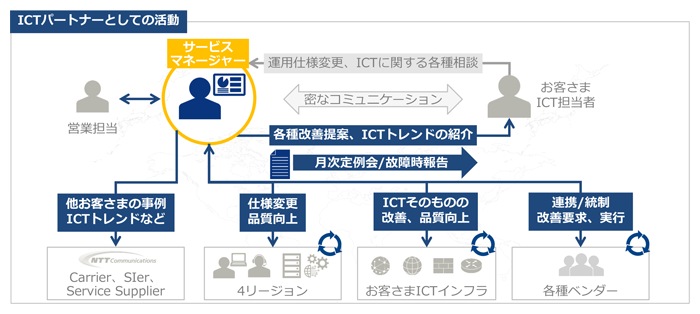 ICTパートナーとしての活動、サービスマネージャー、運用仕様変更、ICTに関する各種相談、各種改善提案、ICTトレンドの紹介、月次定例会/故障時報告、他お客さまの事例　ICTトレンドなど、仕様変更　品質向上、ICTそのものの改善、品質向上、連携/統制　改善要求、実行、Carrier、SIer、Service Supplier、4リージョン、お客さまICTインフラ、各種ベンダー