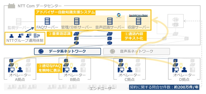 監視サーバー、アドバイザー自動知識支援システム、FAQサーバー、管理/分析サーバー、音声認識サーバー、corevo、収録サーバー、ForeSight Voice Mining、②重要語認識、①通話内容テキスト化、③適切なFAQを瞬時に表示、NTTグループ運用体制、データ系ネットワーク、音声系ネットワーク、適切なFAQを瞬時に表示、契約に関する問合せ件数：約200万件/年、GW、PBX